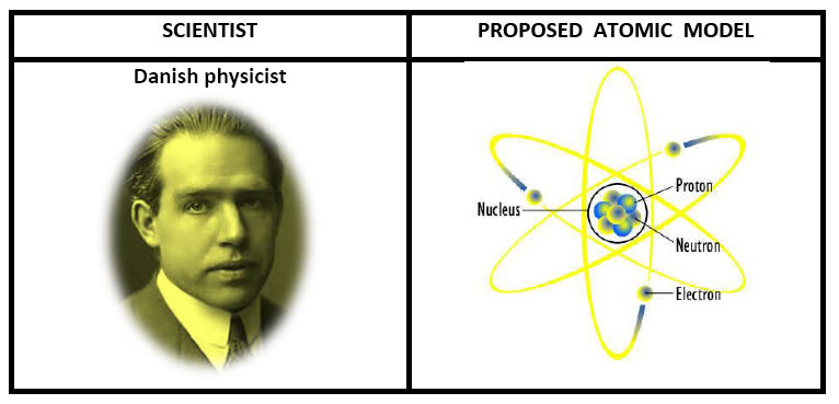 Niel Bohr Atomic Mode